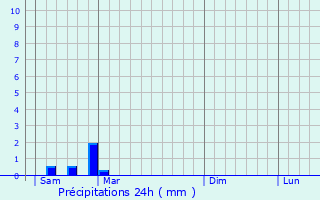 Graphique des précipitations prvues pour Saint-Pardoux-de-Drne