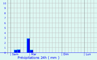 Graphique des précipitations prvues pour Preignac