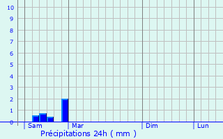 Graphique des précipitations prvues pour Arveyres