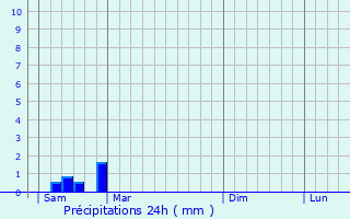 Graphique des précipitations prvues pour Saint-Martin-du-Bois