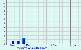 Graphique des précipitations prvues pour Bertric-Bure