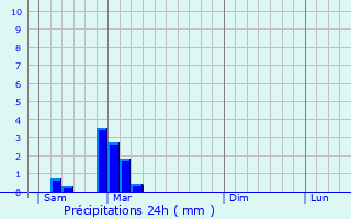 Graphique des précipitations prvues pour Lucmau