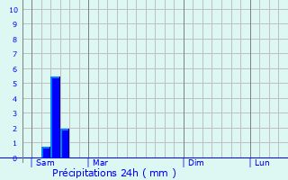 Graphique des précipitations prvues pour Le Portel