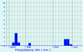 Graphique des précipitations prvues pour Fontaine-ls-Boulans