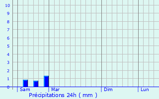 Graphique des précipitations prvues pour Coutures