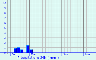 Graphique des précipitations prvues pour Mialet