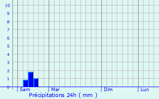 Graphique des précipitations prvues pour Marillac-le-Franc