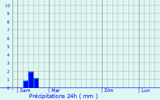 Graphique des précipitations prvues pour Yvrac-et-Malleyrand