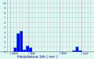 Graphique des précipitations prvues pour Frvent