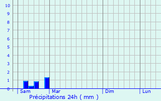 Graphique des précipitations prvues pour Lguillac-de-Cercles