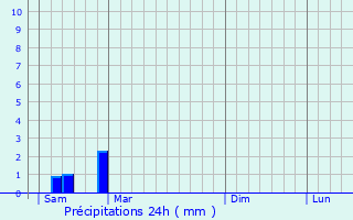 Graphique des précipitations prvues pour Guillos