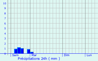 Graphique des précipitations prvues pour Saint-Estphe