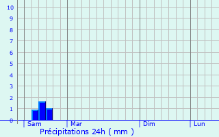 Graphique des précipitations prvues pour Saint-Sornin