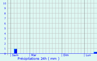 Graphique des précipitations prvues pour Lge-Cap-Ferret