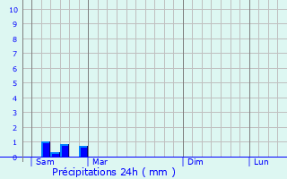 Graphique des précipitations prvues pour Nanteuil-Auriac-de-Bourzac