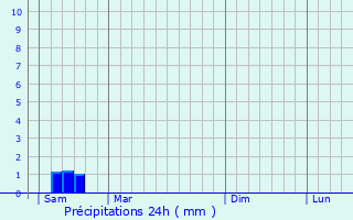 Graphique des précipitations prvues pour Saint-Germain-de-Montbron