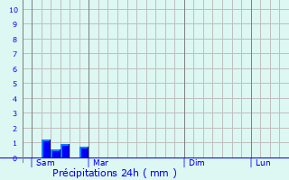 Graphique des précipitations prvues pour Connezac