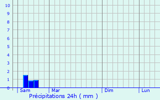 Graphique des précipitations prvues pour Chadurie
