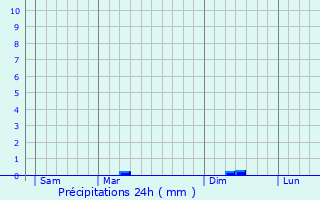 Graphique des précipitations prvues pour Le Palais