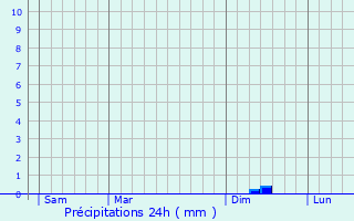 Graphique des précipitations prvues pour Consac