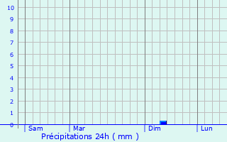 Graphique des précipitations prvues pour Pradelles-en-Val