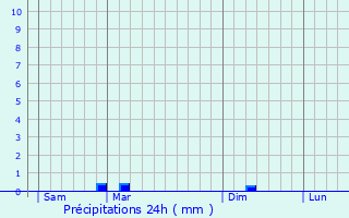 Graphique des précipitations prvues pour La Laupie