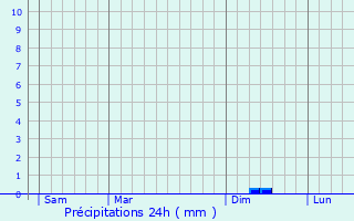 Graphique des précipitations prvues pour Esplas