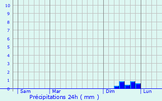 Graphique des précipitations prvues pour Aubord