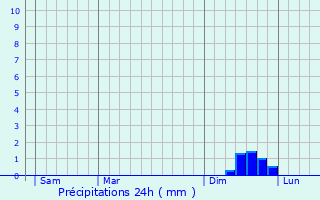 Graphique des précipitations prvues pour Bourdic