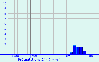 Graphique des précipitations prvues pour Castelnau-Valence