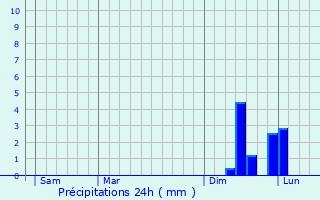 Graphique des précipitations prvues pour Caissargues