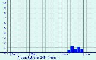 Graphique des précipitations prvues pour Clarensac