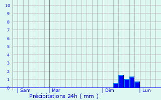 Graphique des précipitations prvues pour Gajan