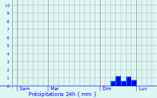 Graphique des précipitations prvues pour Saint-Dionisy