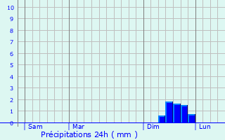 Graphique des précipitations prvues pour Saint-Csaire-de-Gauzignan