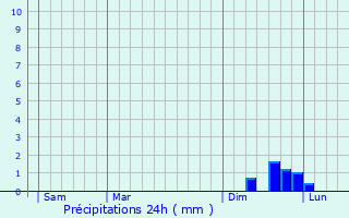 Graphique des précipitations prvues pour Netphen