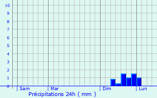 Graphique des précipitations prvues pour Sinn