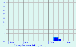 Graphique des précipitations prvues pour Pommiers