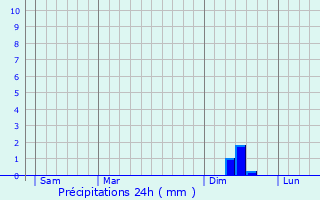 Graphique des précipitations prvues pour Robion