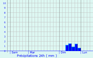 Graphique des précipitations prvues pour Crespian