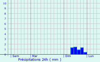 Graphique des précipitations prvues pour Saint-Bonnet-de-Salendrinque