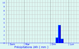 Graphique des précipitations prvues pour Saint-Chaptes
