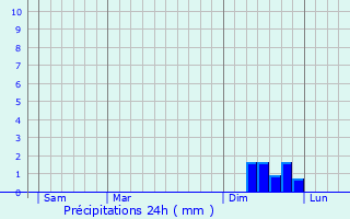 Graphique des précipitations prvues pour Bragassargues