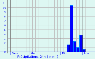 Graphique des précipitations prvues pour Rousson