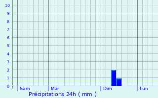 Graphique des précipitations prvues pour Mollgs