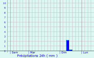Graphique des précipitations prvues pour Graveson