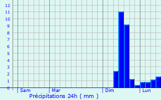 Graphique des précipitations prvues pour Dirinon