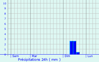 Graphique des précipitations prvues pour Jacou