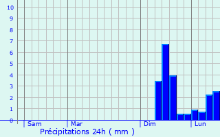 Graphique des précipitations prvues pour Plougonvelin