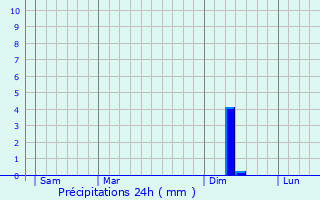 Graphique des précipitations prvues pour Marguerittes